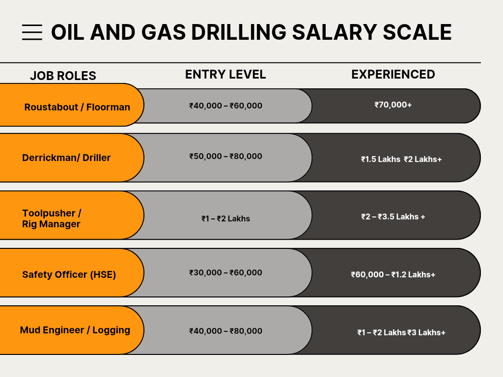 Oil & Gas Salary Scale