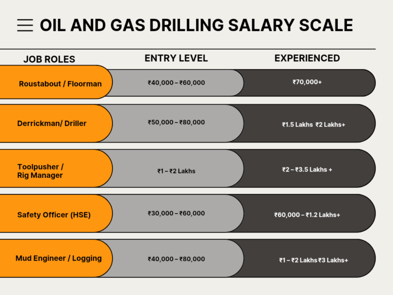 Oil & Gas Salary Scale