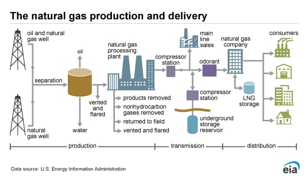 Oil & gas Engineering Course