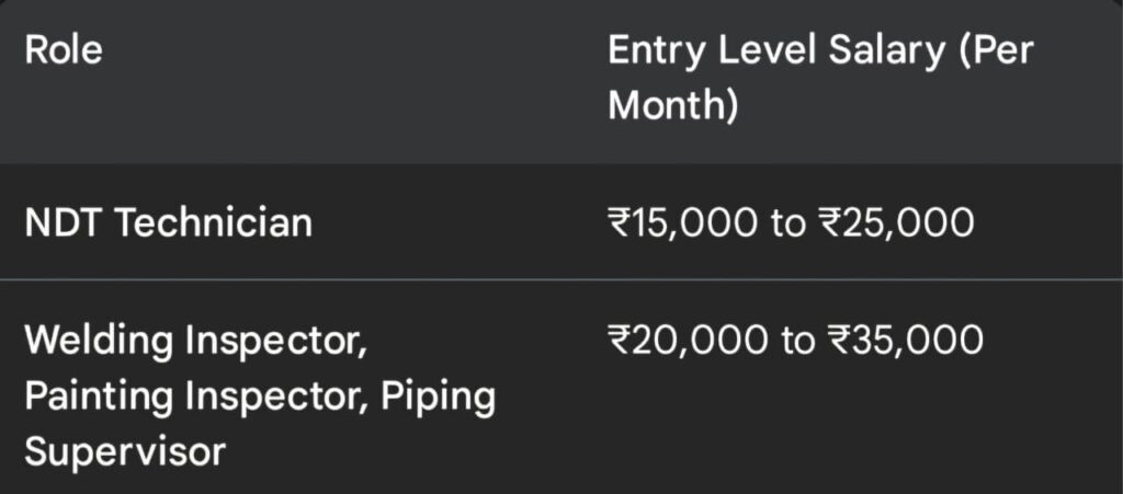 Oil & gas Engineering